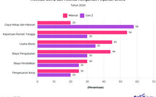 58% Gen Z Gunakan Pinjaman Online untuk Gaya Hidup dan Hiburan