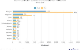 Berapa Banyak Turis Asing yang Berkunjung ke Yogyakarta Mei 2025?