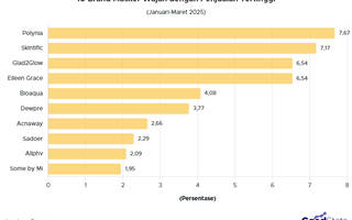 Inilah Top 10 Masker Wajah Terlaris di Indonesia, Ada Brand Kesukaanmu?
