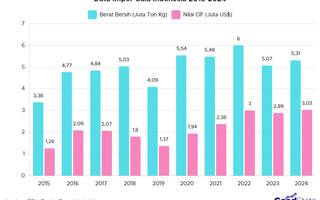 Ramai Kasus Tom Lembong, Berikut Data Impor Gula 10 Tahun Terakhir
