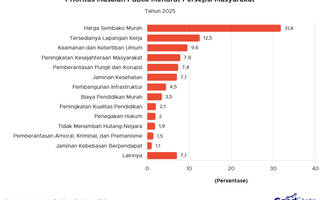 Harga Kebutuhan Pokok Murah, Tuntutan Terbesar di Tengah Kinerja Pemerintah