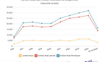 KemenPPPA Catat Peningkatan Kekerasan Anak 10 Tahun Terakhir