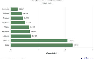 Konflik Thailand-Kamboja Jadi Sorotan, Siapa yang Terkuat di ASEAN?