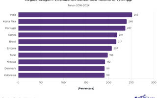Pertumbuhan Talenta AI di Indonesia Naik 191% dalam 8 Tahun