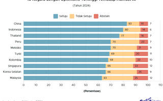 AI Bukan Momok: 80% Publik Indonesia Yakin Teknologi Ini Menguntungkan