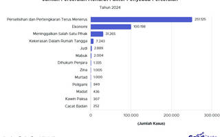 Faktor Ekonomi Jadi Alasan Cerai Tertinggi Ke-2 di Indonesia