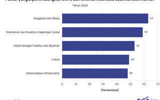 Keamanan & Lingkungan Sosial, Pertimbangan Serius Gen Z & Milenial Saat Beli Rumah