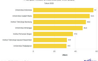 Makin Kokoh di Puncak, UI Jadi Kampus Terbaik di Indonesia versi QS WUR 2026