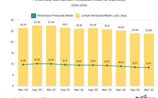 Penduduk Miskin RI Turun Jadi 8,47% pada Maret 2025, Bagaimana Kategorinya?