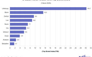 10 Merek Sabun Mandi Terbaik Versi Top Brand 2025, Lifebuoy Jadi Top of Mind!