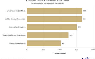 Top 5 Kampus Paling Berprestasi di Indonesia 2025, UGM Unggul dengan 669 Medali