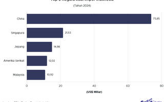 Top 5 Negara Asal Impor Indonesia 2024