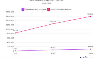 Tren Imigrasi Indonesia-Malaysia Meningkat Dua Arah Sejak 2015