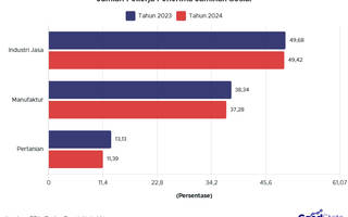 Sektor Pekerjaan Penerima Jaminan Sosial Terbesar 2024