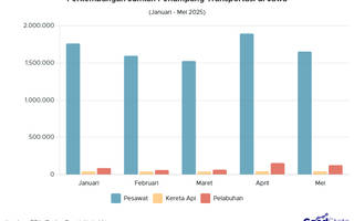 Statistik Transportasi di Pulau Jawa Januari–Mei 2025
