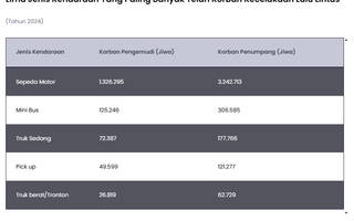 Sepeda Motor Jadi Kendaraan Paling Banyak Telan korban Kecelakaan