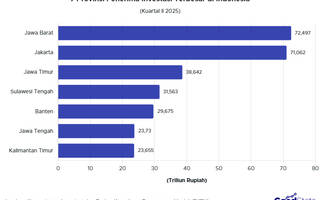 Top 7 Provinsi Paling Dilirik Investor Kuartal II 2025