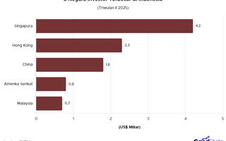 Singapura Masih Jadi Sumber Investasi Asing Terbesar di Indonesia Triwulan II 2025