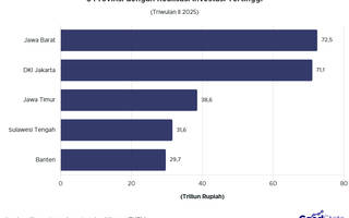 Top 5 Provinsi dengan Realisasi Investasi Tertinggi Triwulan II 2025