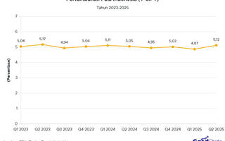 Ekonomi Indonesia Tumbuh 5,12% Triwulan II 2025