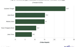 Top 5 Provinsi dengan Realisasi Investasi Sektor Hilirisasi Tertinggi Triwulan II 2025