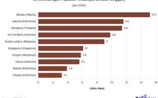 10 Kota dengan Populasi Terbanyak di Asia Tenggara