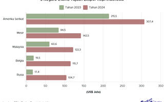 5 Negara Utama Importir Kopi Indonesia 2024