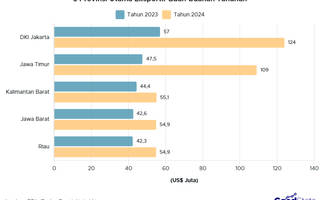 5 Provinsi Utama Eksportir Buah-buahan Tahunan