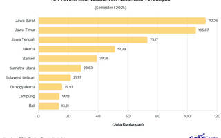 10 Provinsi Asal Wisatawan Nusantara 2025