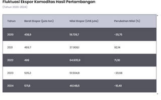 Fluktuasi Ekspor Komoditas Hasil Pertambangan 5 Tahun Terakhir