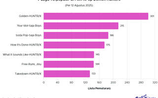 7 Lagu Terpopuler di Film KPop Demon Hunters, Golden Jadi Puncaknya