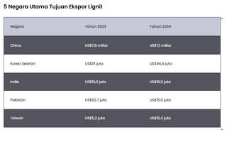 5 Negara Utama Tujuan Ekspor Lignit