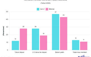 28% Milenial Berencana Nikah Tahun Depan