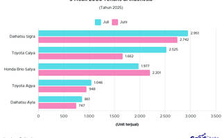 5 Mobil LCGC Terlaris Juli 2025, Calya Salip Brio!