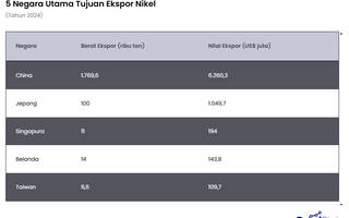 5 Negara Utama Tujuan Ekspor Nikel