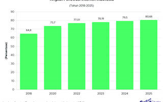 Penetrasi Internet Indonesia Konsisten Naik, Tembus 80% pada 2025