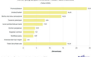 23% Publik Indonesia Rela Tukar Data Pribadi Demi Promosi & Diskon