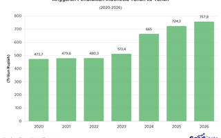 Simak Anggaran Pendidikan RI 2020–2026