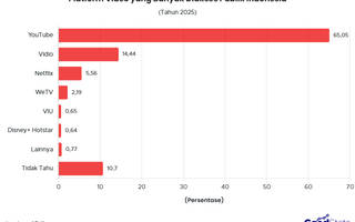 YouTube Rajai Platform Video Indonesia 2025
