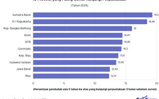 10 Provinsi dengan Penduduk Paling Gemar ke Perpustakaan