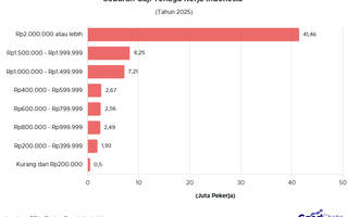 Miris, 38% Pekerja RI Digaji Kurang dari Rp2 Juta per Bulan