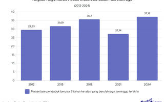 Publik Indonesia Makin Rajin Olahraga