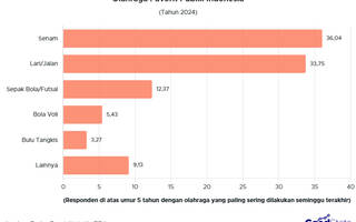 Senam Jadi Olahraga Favorit Publik RI 2024