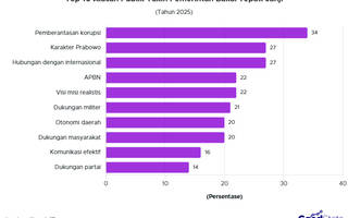 40% Publik Yakin Pemerintah Bakal Tepat Janji, Mengapa?