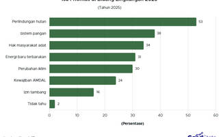 Top Isu Lingkungan Paling Mendesak 2025