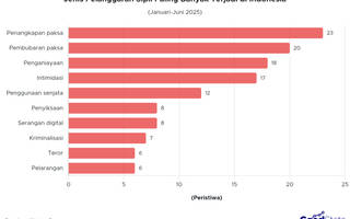 10 Pelanggaran Kebebasan Hak Sipil 2025, Penangkapan Paksa Paling Banyak