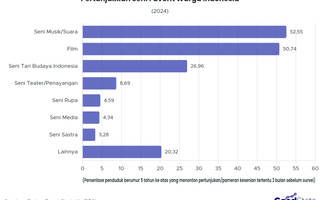 Pertunjukan Musik Jadi Pertunjukan Favorit Warga Indonesia