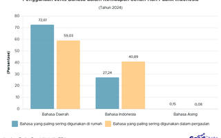Lebih dari 50% Publik Indonesia Gunakan Bahasa Daerah di Kehidupan Sehari-Hari