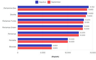 Harga BBM Pertamina Per 1 September 2025
