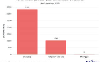 Jumlah Korban Brutalitas Aparat dan Kerusuhan Demonstrasi Per 1 September 2025